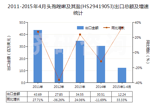 2011-2015年4月頭孢唑啉及其鹽(HS29419053)出口總額及增速統(tǒng)計